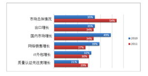 俄羅斯軟件業(yè)崛起 2010年出口超31億美元，外包業(yè)務(wù)成支柱